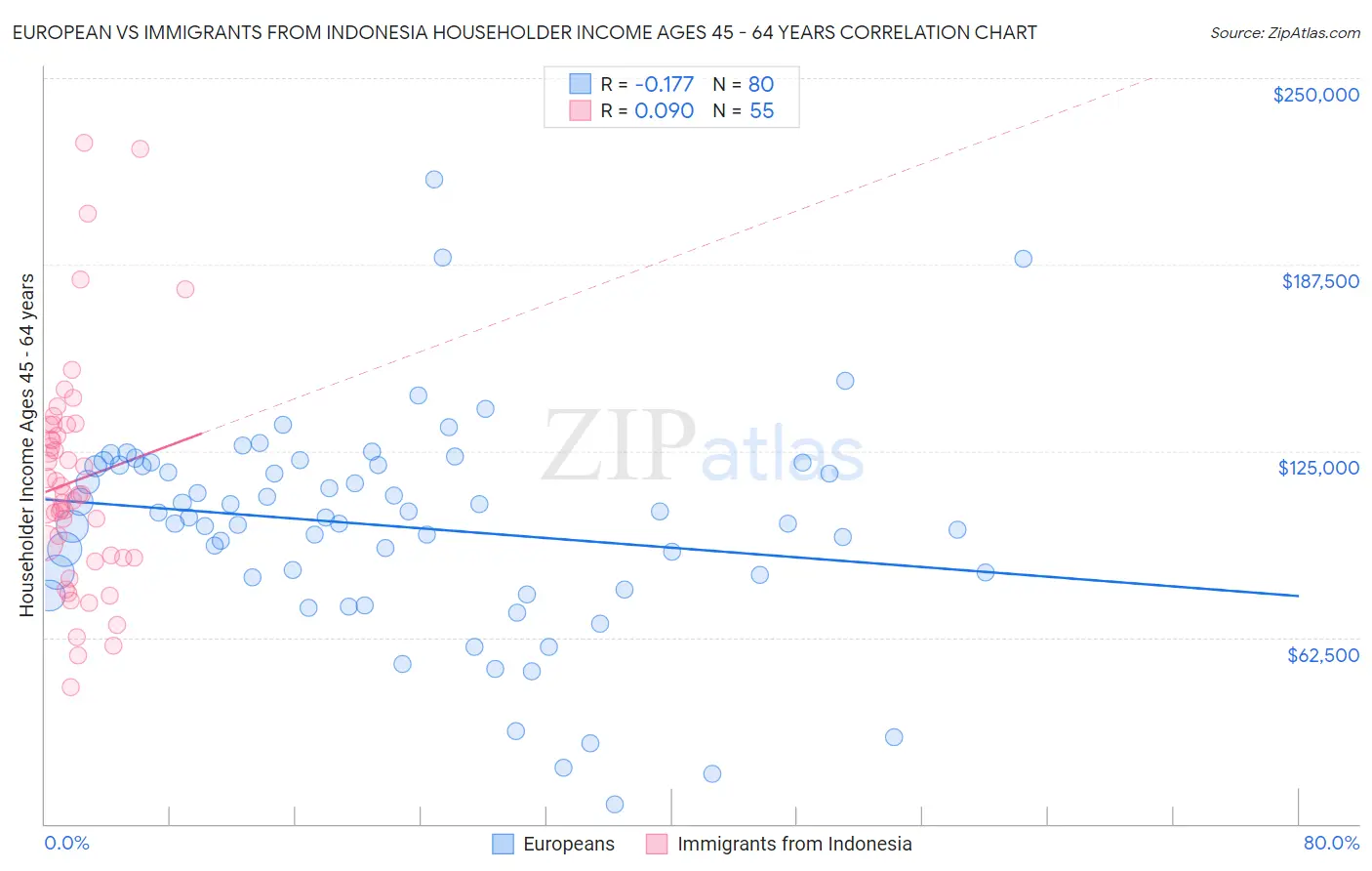 European vs Immigrants from Indonesia Householder Income Ages 45 - 64 years