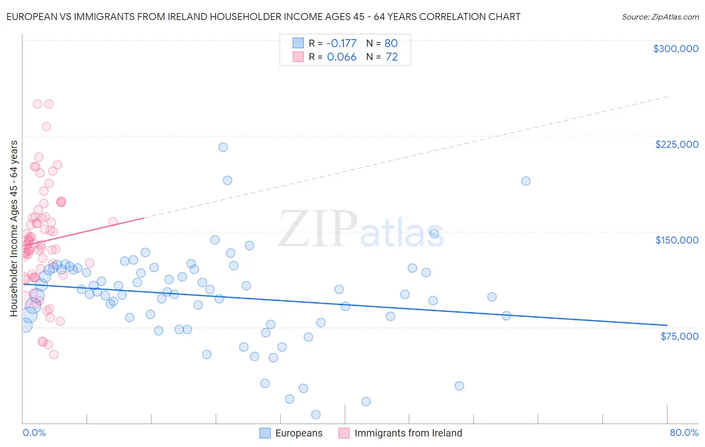 European vs Immigrants from Ireland Householder Income Ages 45 - 64 years