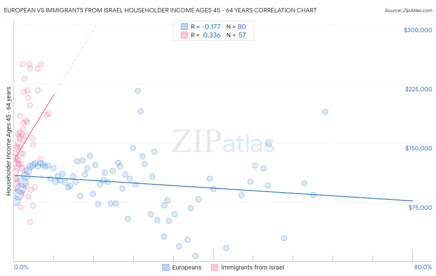 European vs Immigrants from Israel Householder Income Ages 45 - 64 years