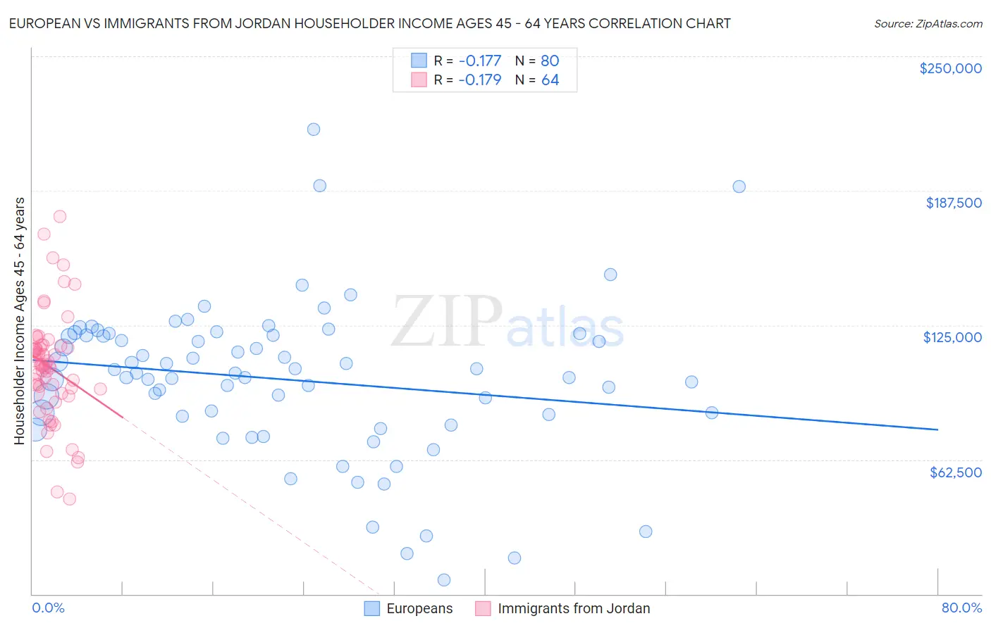 European vs Immigrants from Jordan Householder Income Ages 45 - 64 years