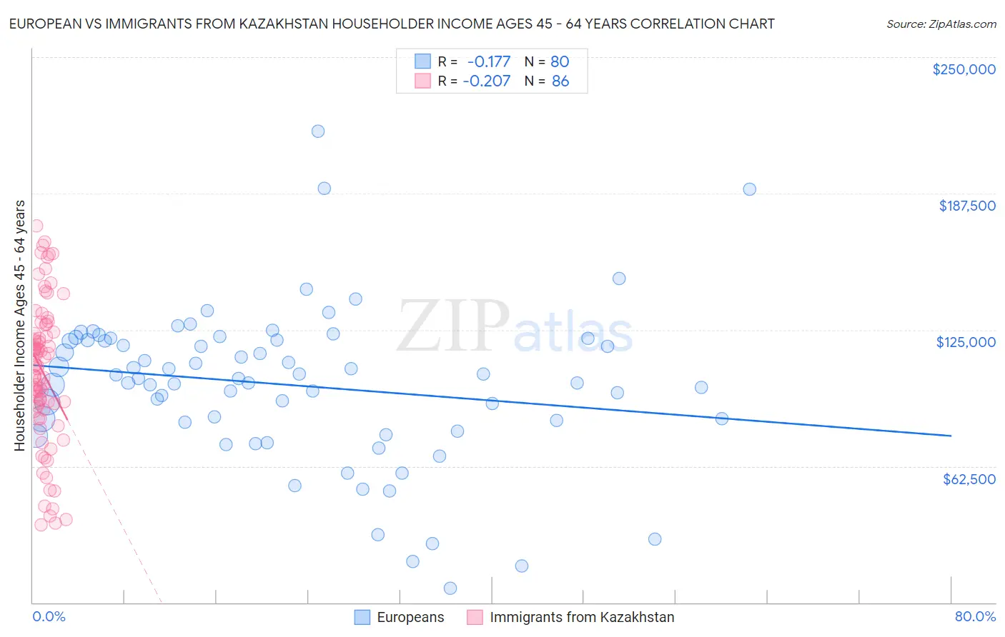 European vs Immigrants from Kazakhstan Householder Income Ages 45 - 64 years