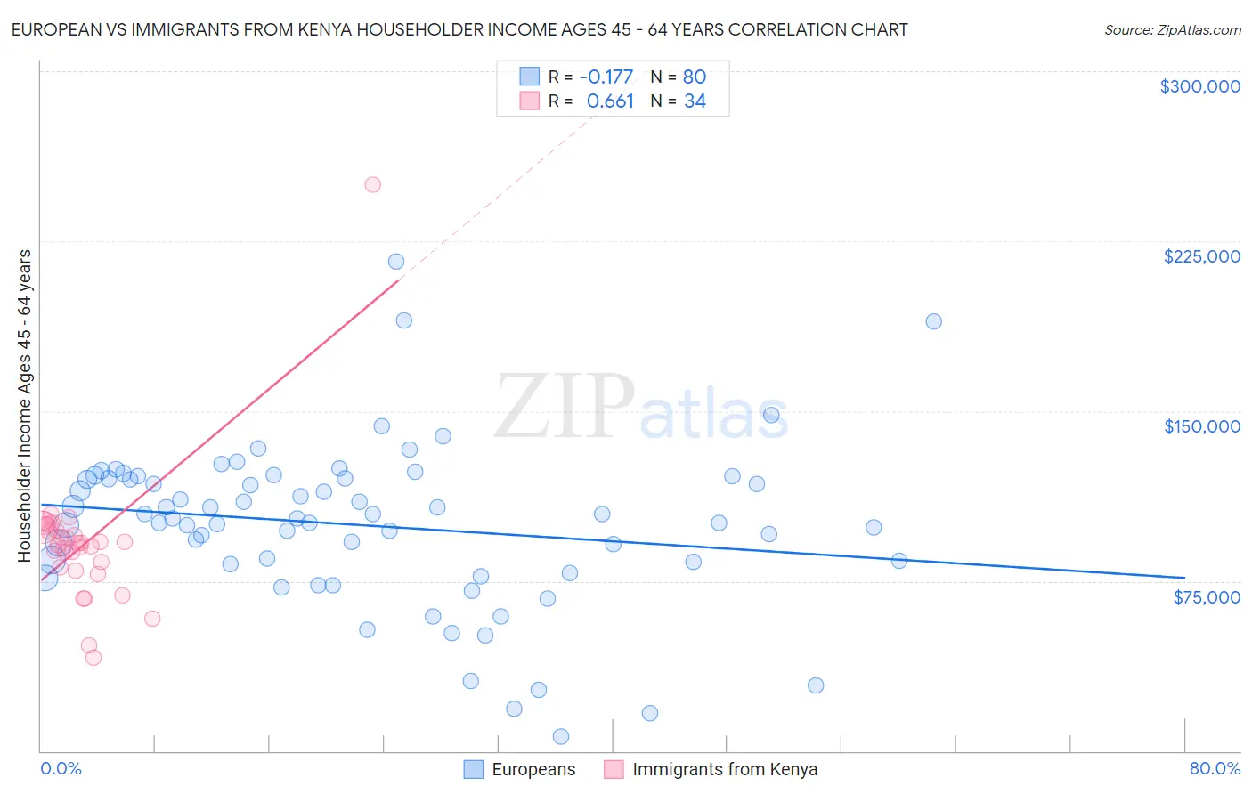 European vs Immigrants from Kenya Householder Income Ages 45 - 64 years