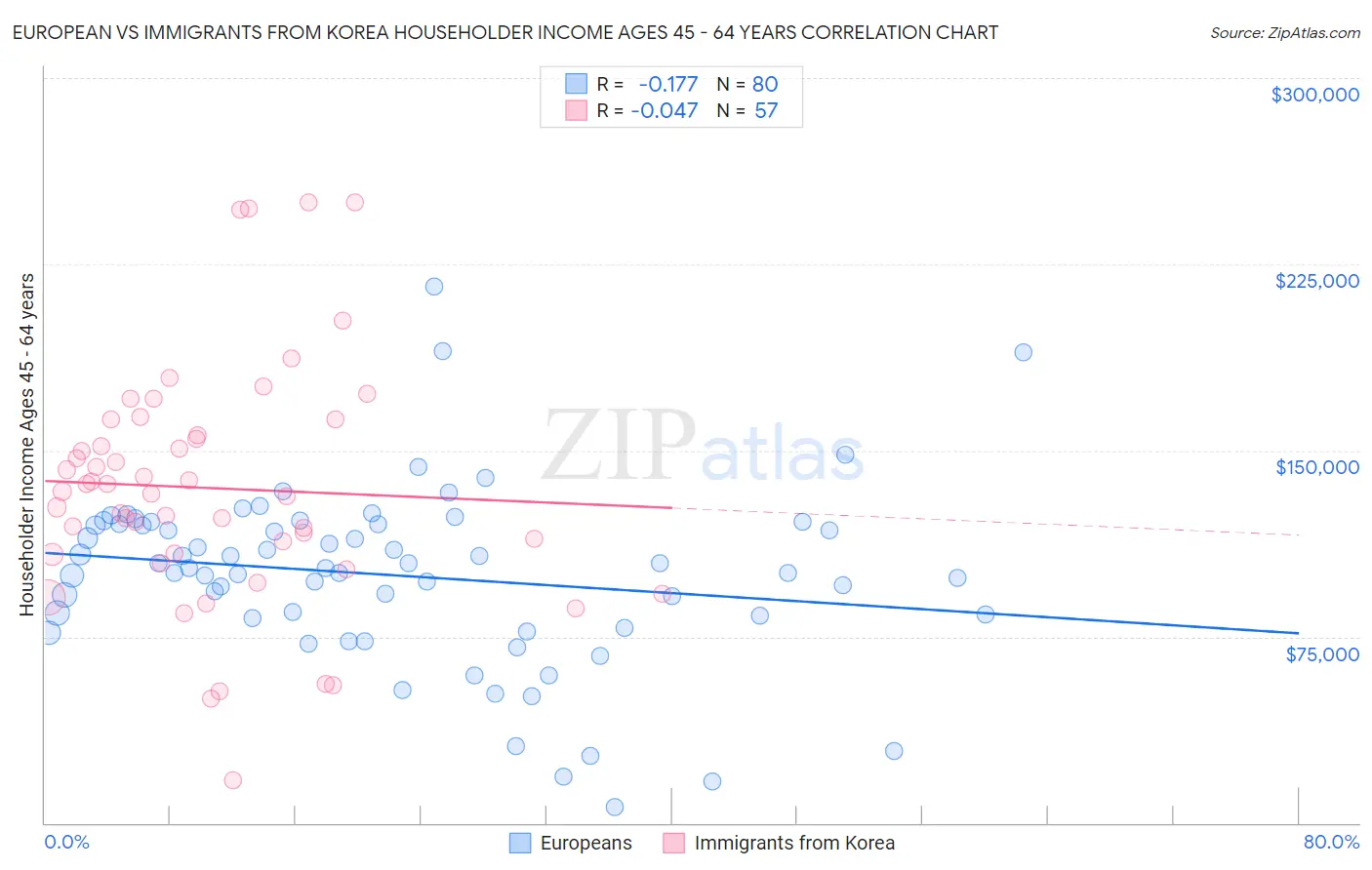 European vs Immigrants from Korea Householder Income Ages 45 - 64 years