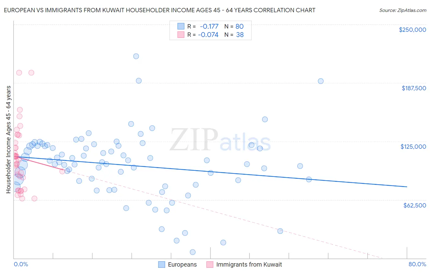 European vs Immigrants from Kuwait Householder Income Ages 45 - 64 years