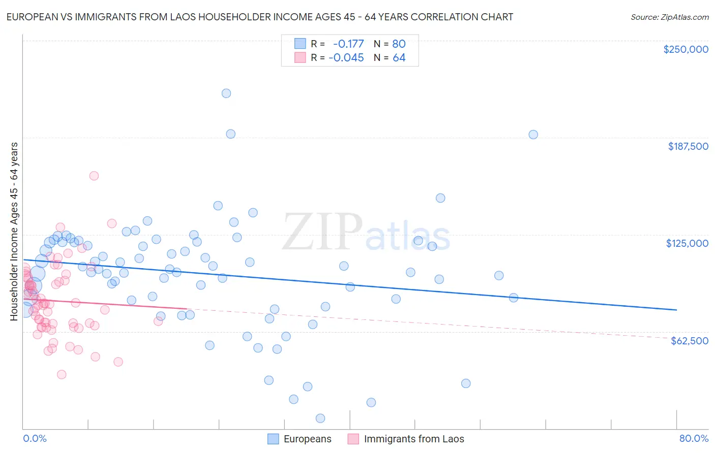 European vs Immigrants from Laos Householder Income Ages 45 - 64 years