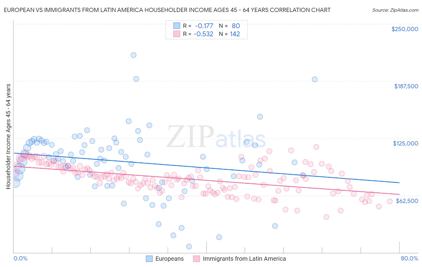 European vs Immigrants from Latin America Householder Income Ages 45 - 64 years