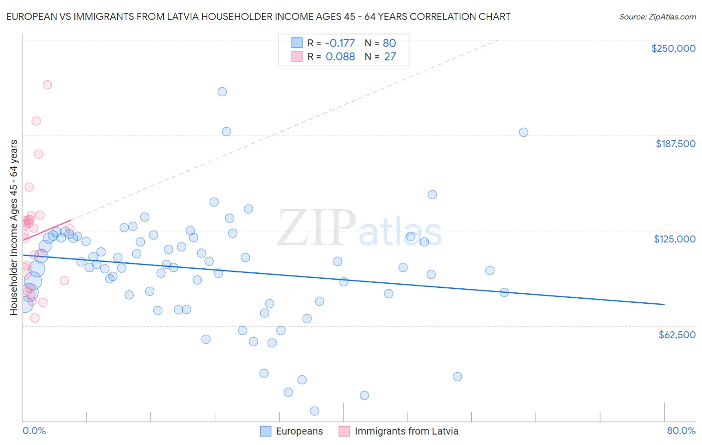 European vs Immigrants from Latvia Householder Income Ages 45 - 64 years