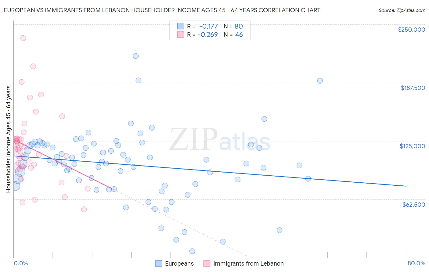 European vs Immigrants from Lebanon Householder Income Ages 45 - 64 years