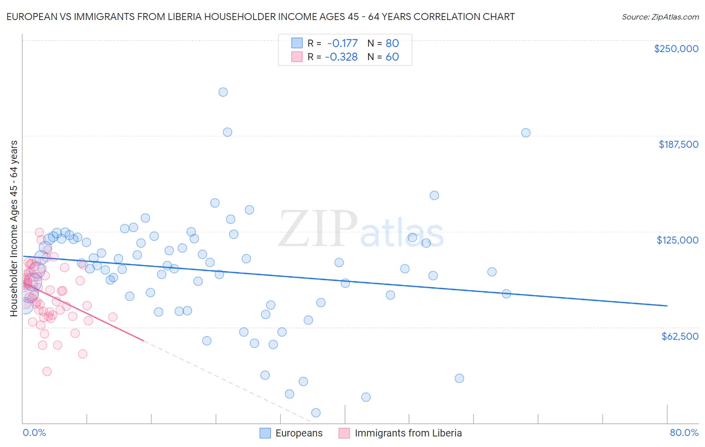 European vs Immigrants from Liberia Householder Income Ages 45 - 64 years