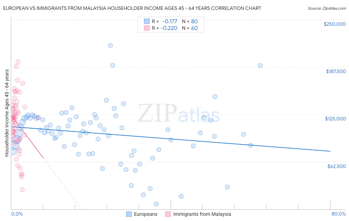 European vs Immigrants from Malaysia Householder Income Ages 45 - 64 years