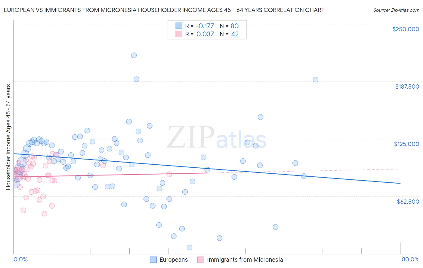 European vs Immigrants from Micronesia Householder Income Ages 45 - 64 years