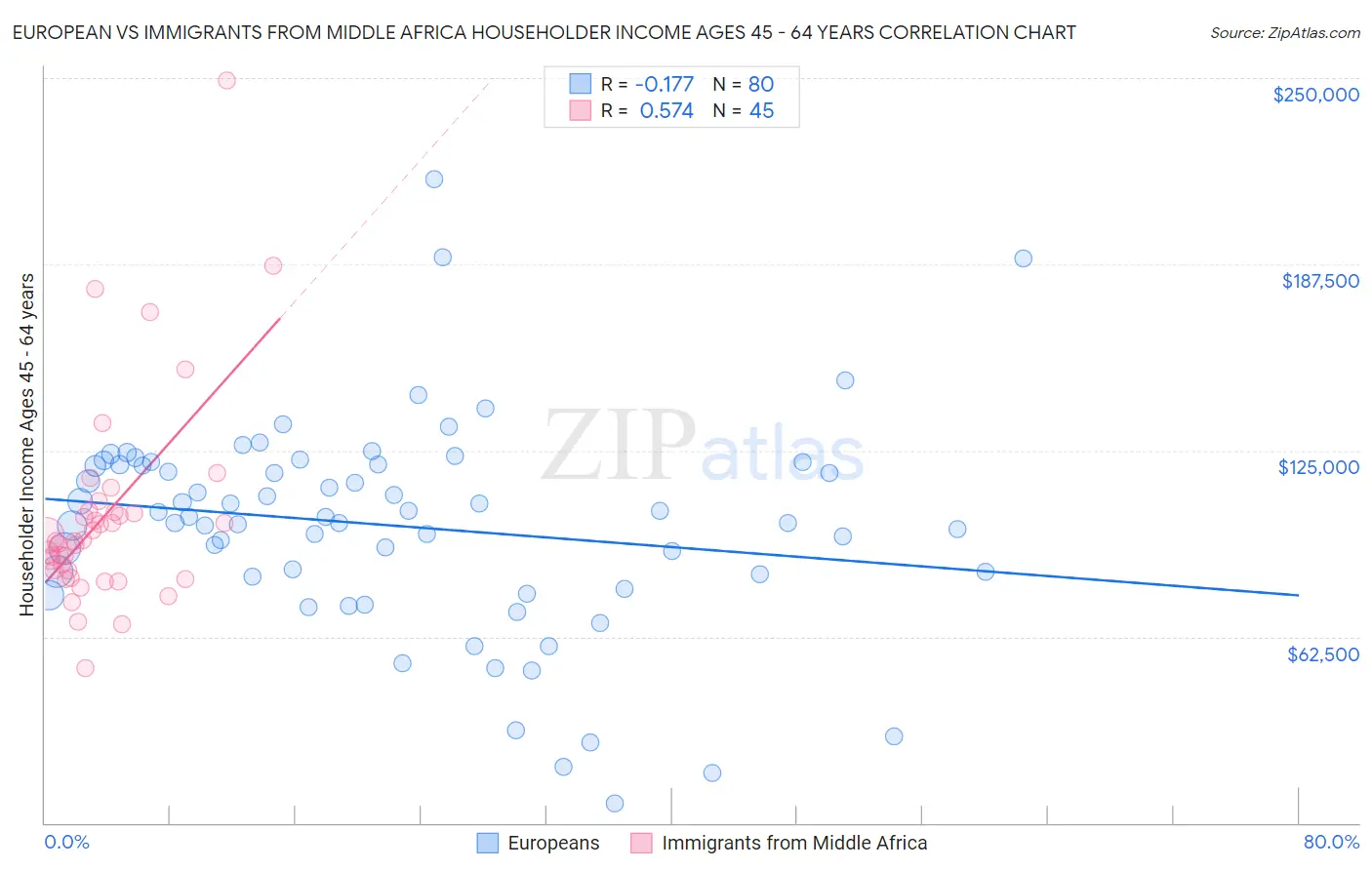 European vs Immigrants from Middle Africa Householder Income Ages 45 - 64 years