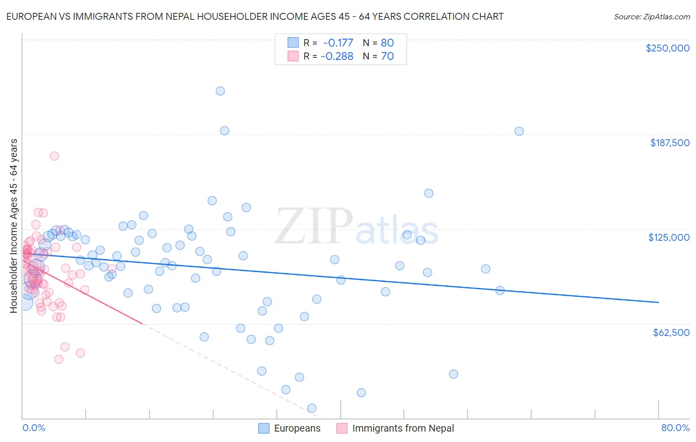 European vs Immigrants from Nepal Householder Income Ages 45 - 64 years