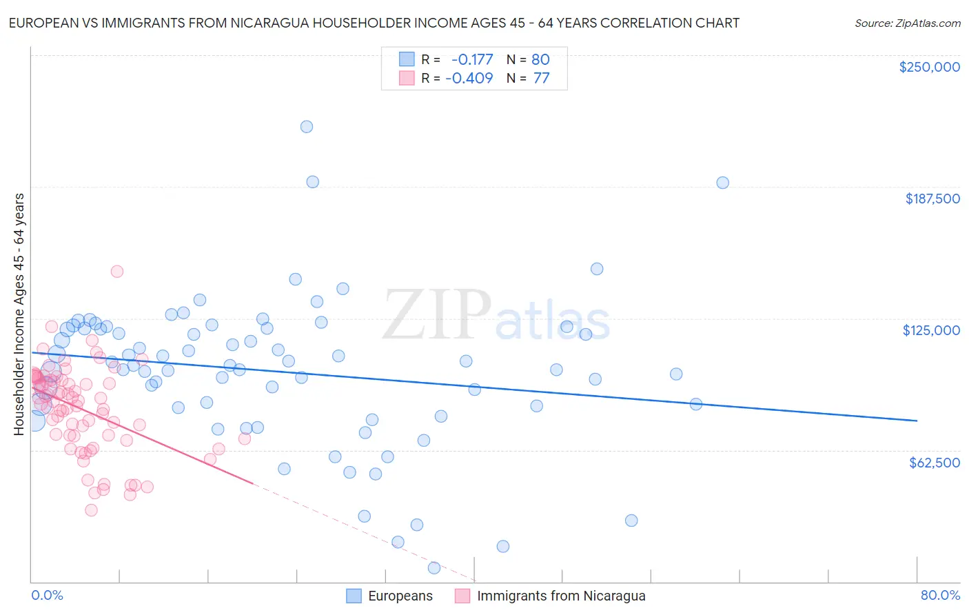 European vs Immigrants from Nicaragua Householder Income Ages 45 - 64 years