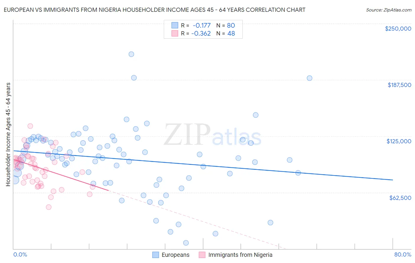 European vs Immigrants from Nigeria Householder Income Ages 45 - 64 years