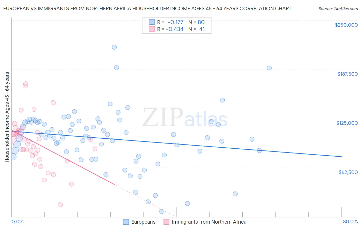 European vs Immigrants from Northern Africa Householder Income Ages 45 - 64 years