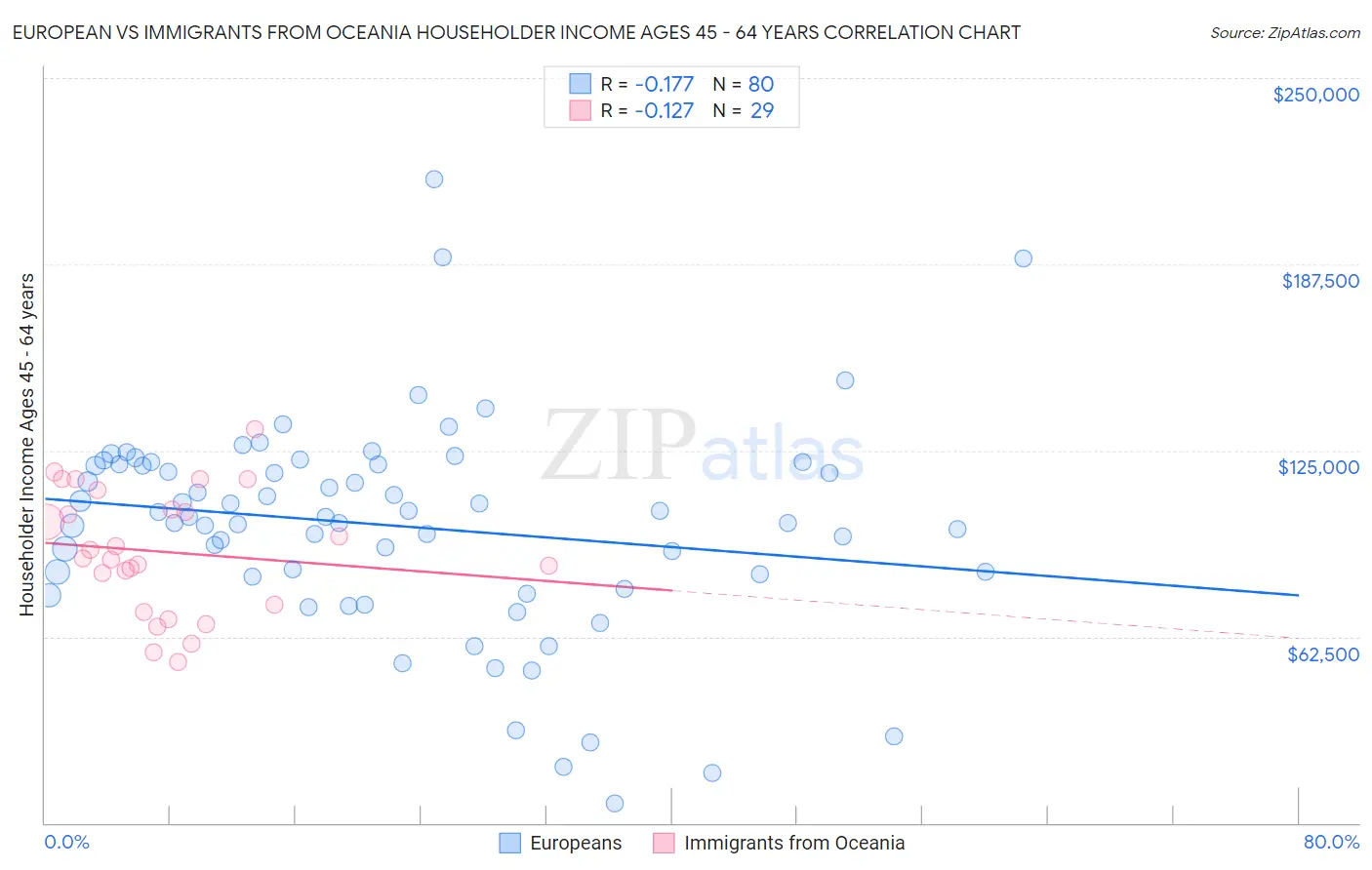 European vs Immigrants from Oceania Householder Income Ages 45 - 64 years