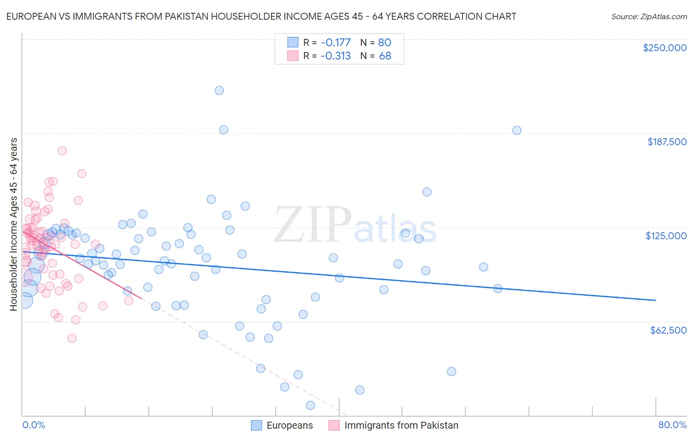 European vs Immigrants from Pakistan Householder Income Ages 45 - 64 years