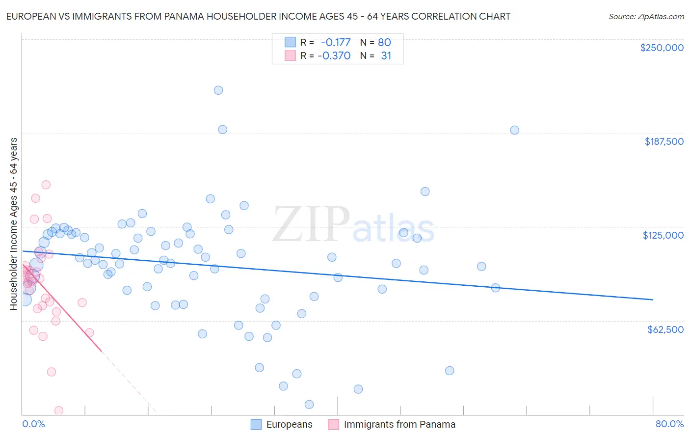 European vs Immigrants from Panama Householder Income Ages 45 - 64 years