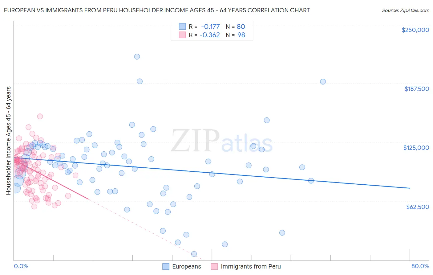 European vs Immigrants from Peru Householder Income Ages 45 - 64 years