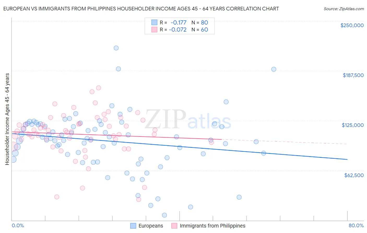 European vs Immigrants from Philippines Householder Income Ages 45 - 64 years