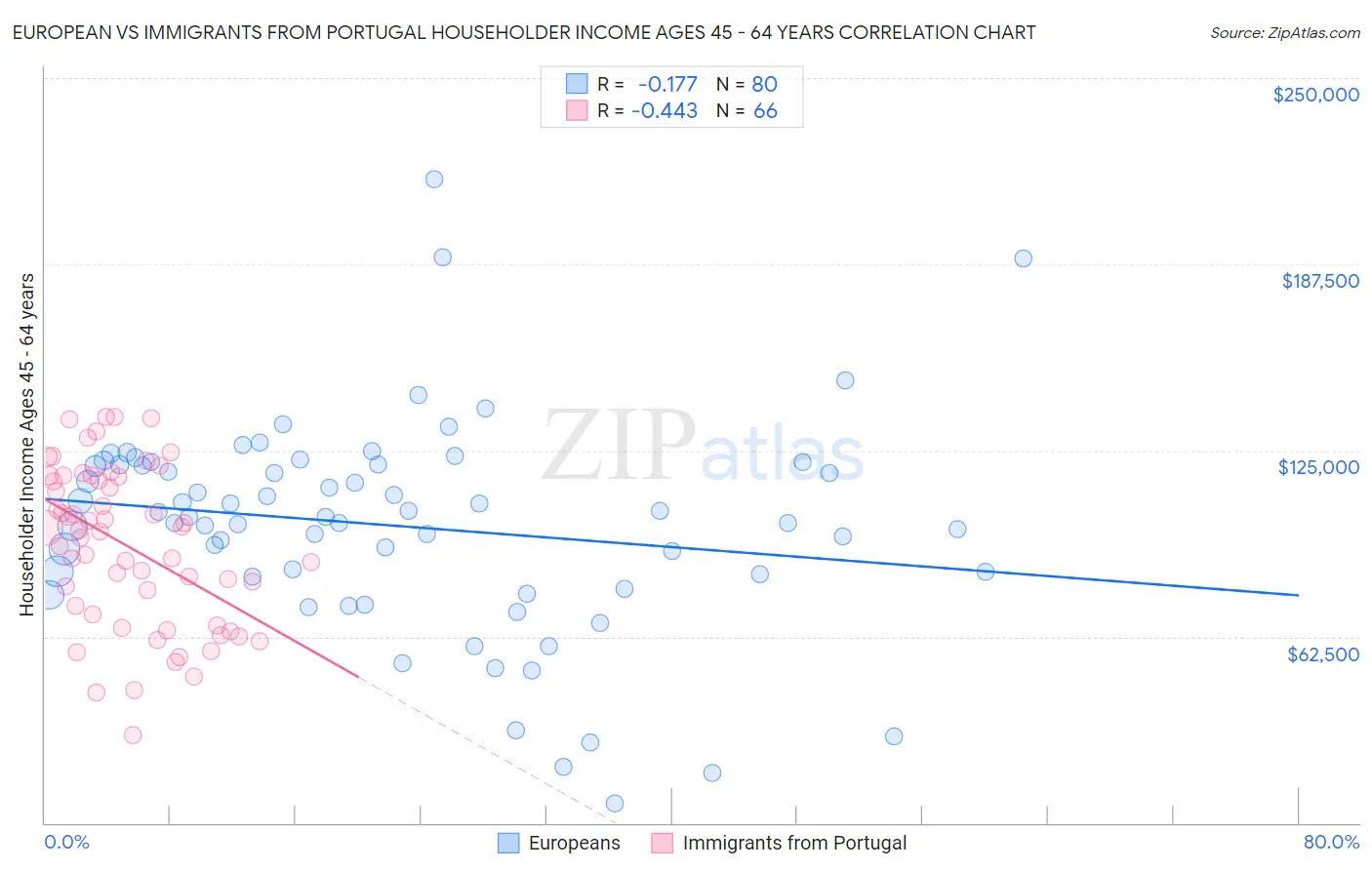 European vs Immigrants from Portugal Householder Income Ages 45 - 64 years