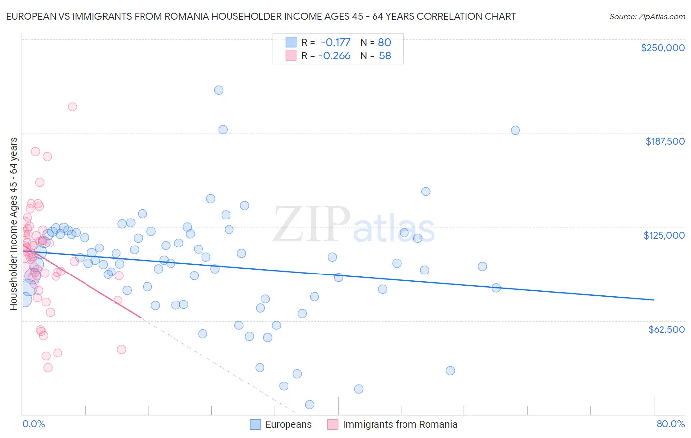 European vs Immigrants from Romania Householder Income Ages 45 - 64 years