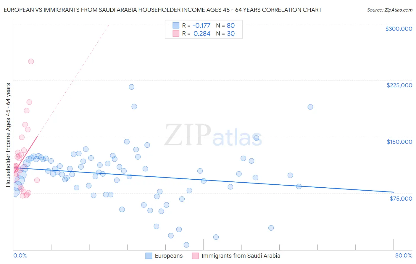 European vs Immigrants from Saudi Arabia Householder Income Ages 45 - 64 years