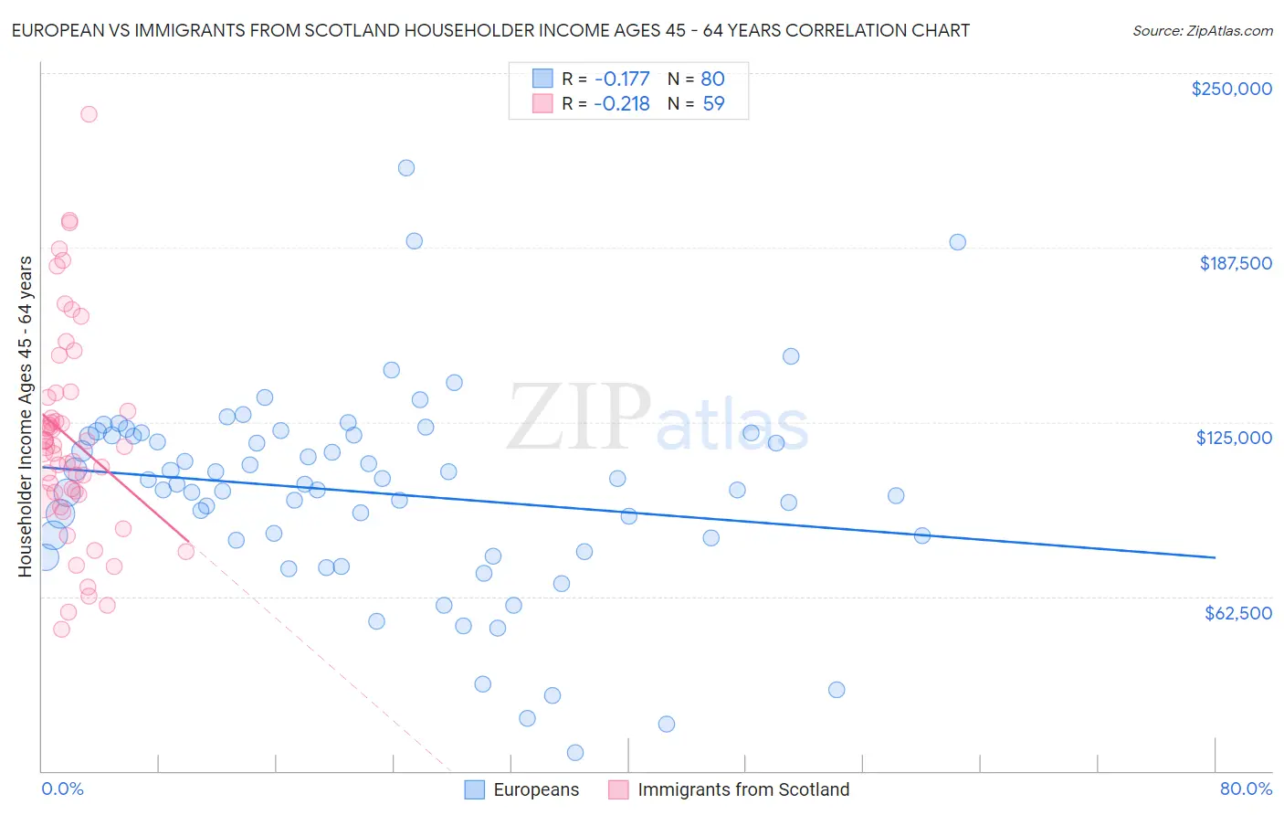European vs Immigrants from Scotland Householder Income Ages 45 - 64 years