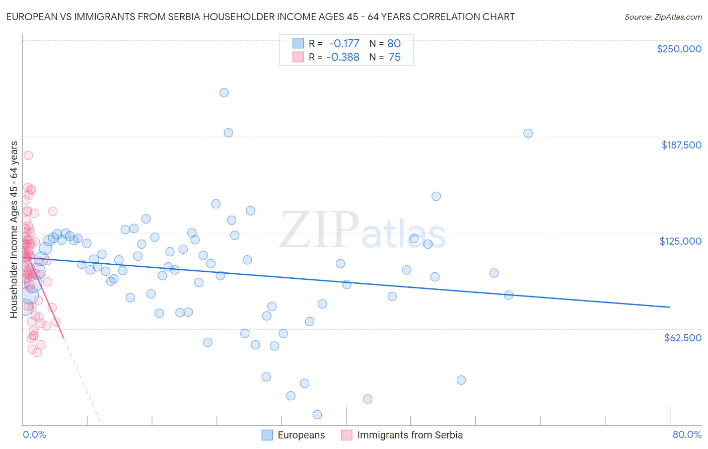 European vs Immigrants from Serbia Householder Income Ages 45 - 64 years