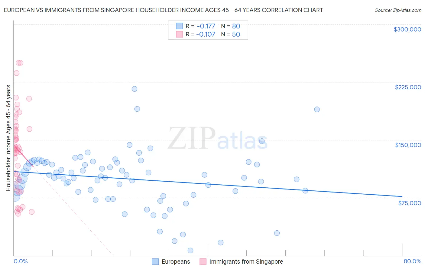 European vs Immigrants from Singapore Householder Income Ages 45 - 64 years