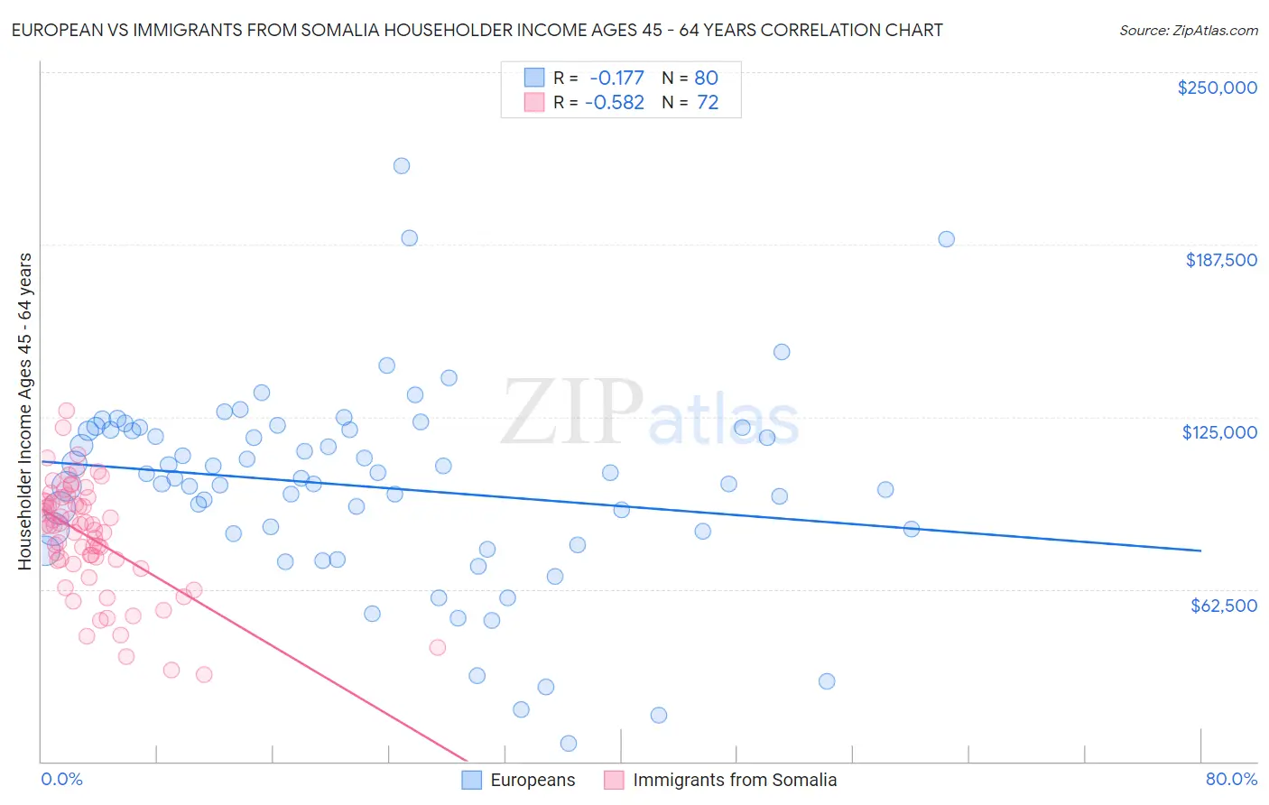 European vs Immigrants from Somalia Householder Income Ages 45 - 64 years