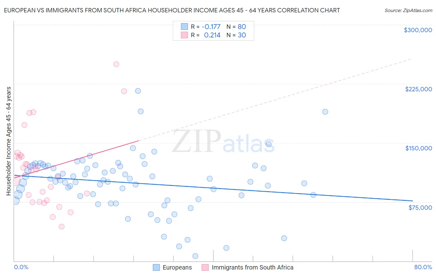 European vs Immigrants from South Africa Householder Income Ages 45 - 64 years