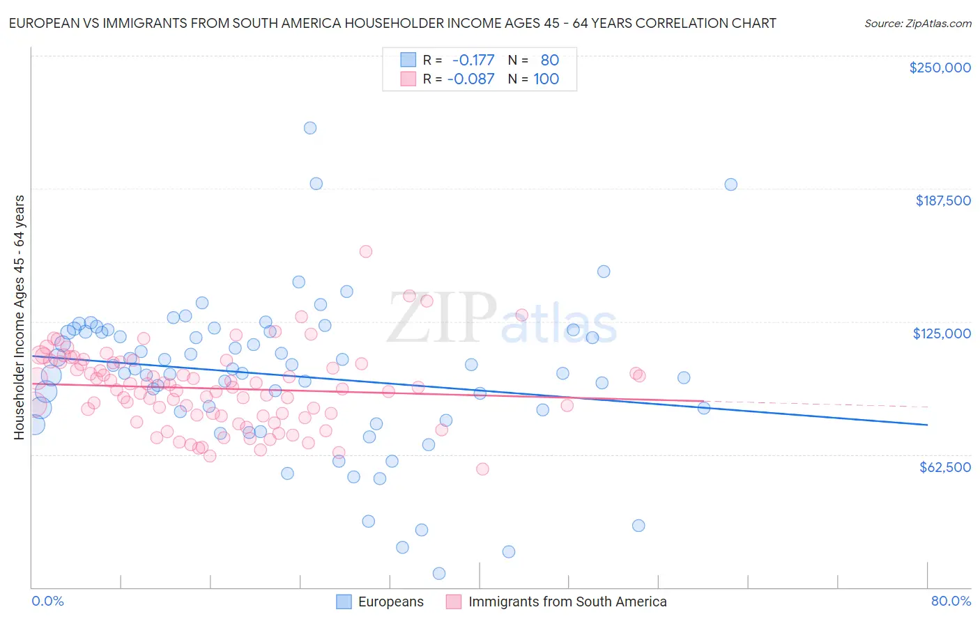 European vs Immigrants from South America Householder Income Ages 45 - 64 years