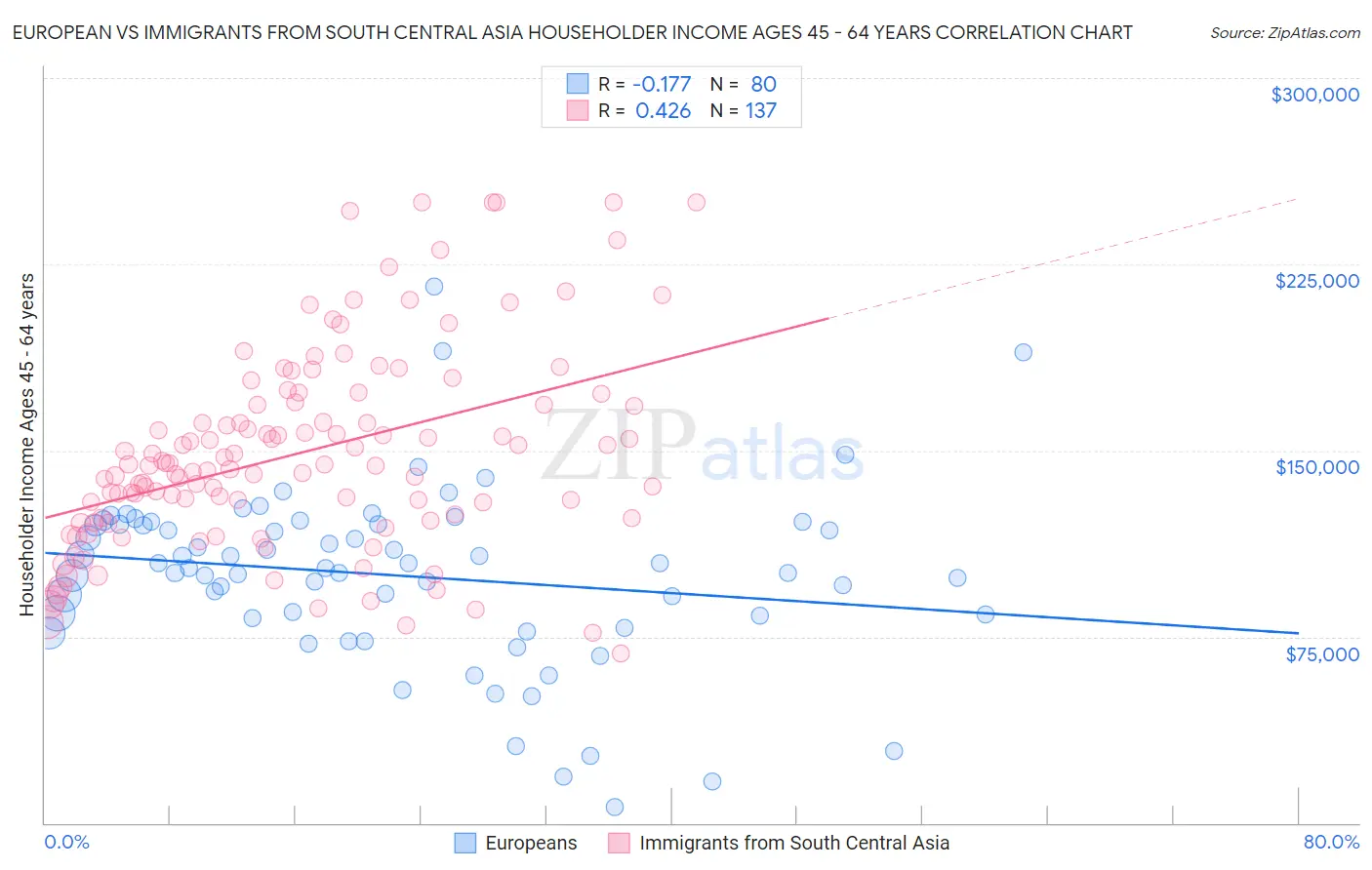 European vs Immigrants from South Central Asia Householder Income Ages 45 - 64 years