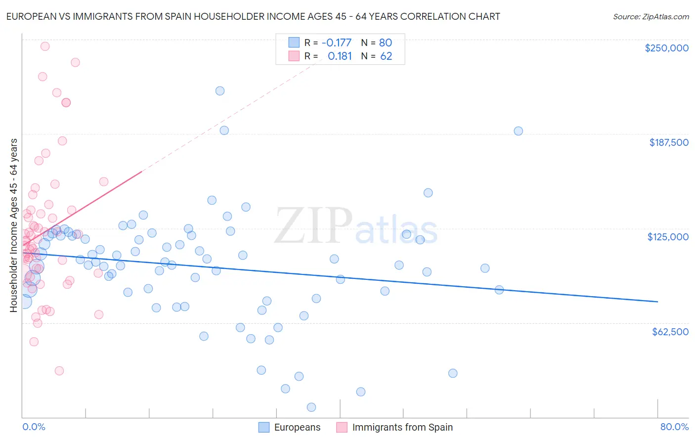 European vs Immigrants from Spain Householder Income Ages 45 - 64 years