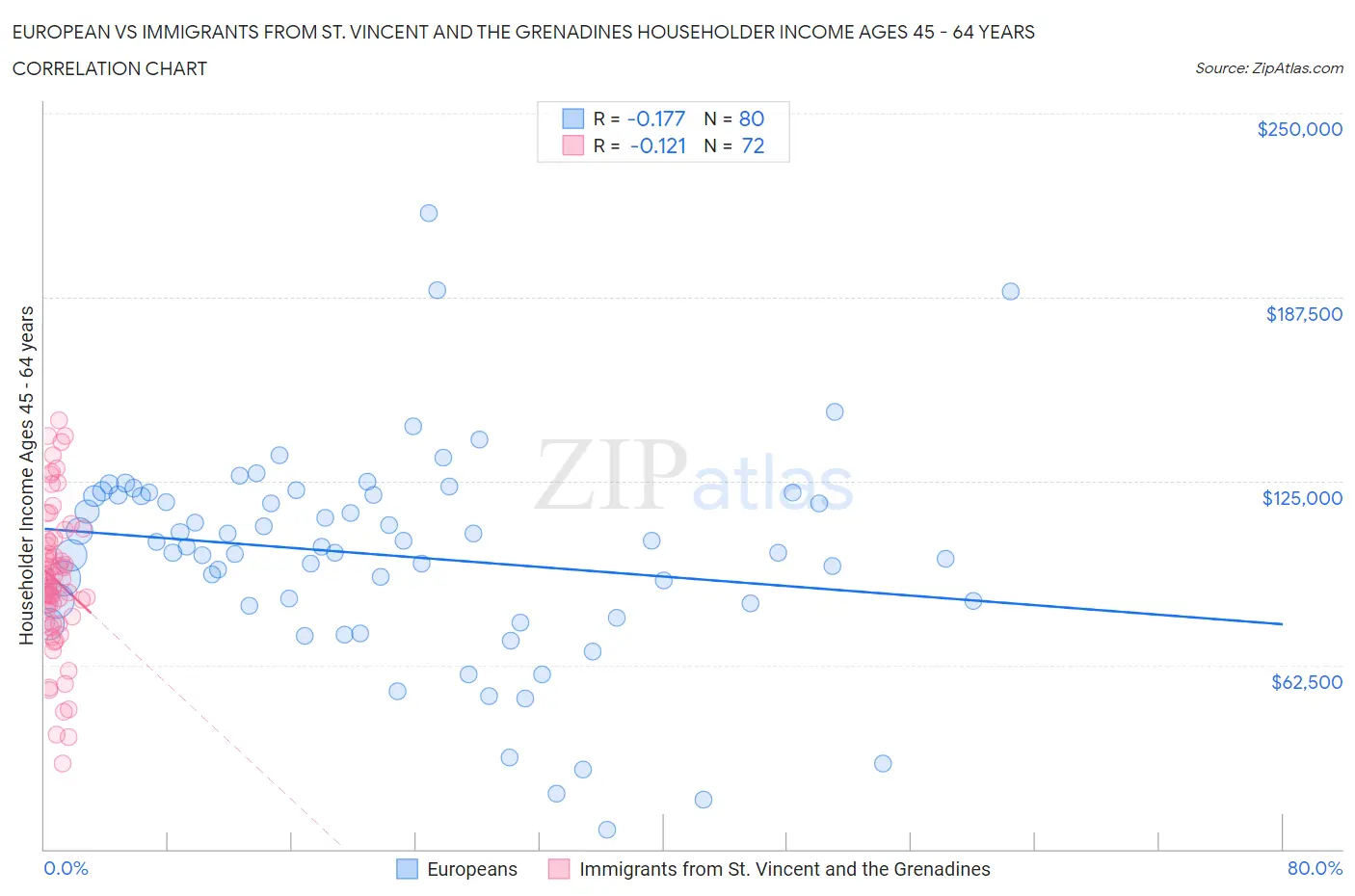 European vs Immigrants from St. Vincent and the Grenadines Householder Income Ages 45 - 64 years