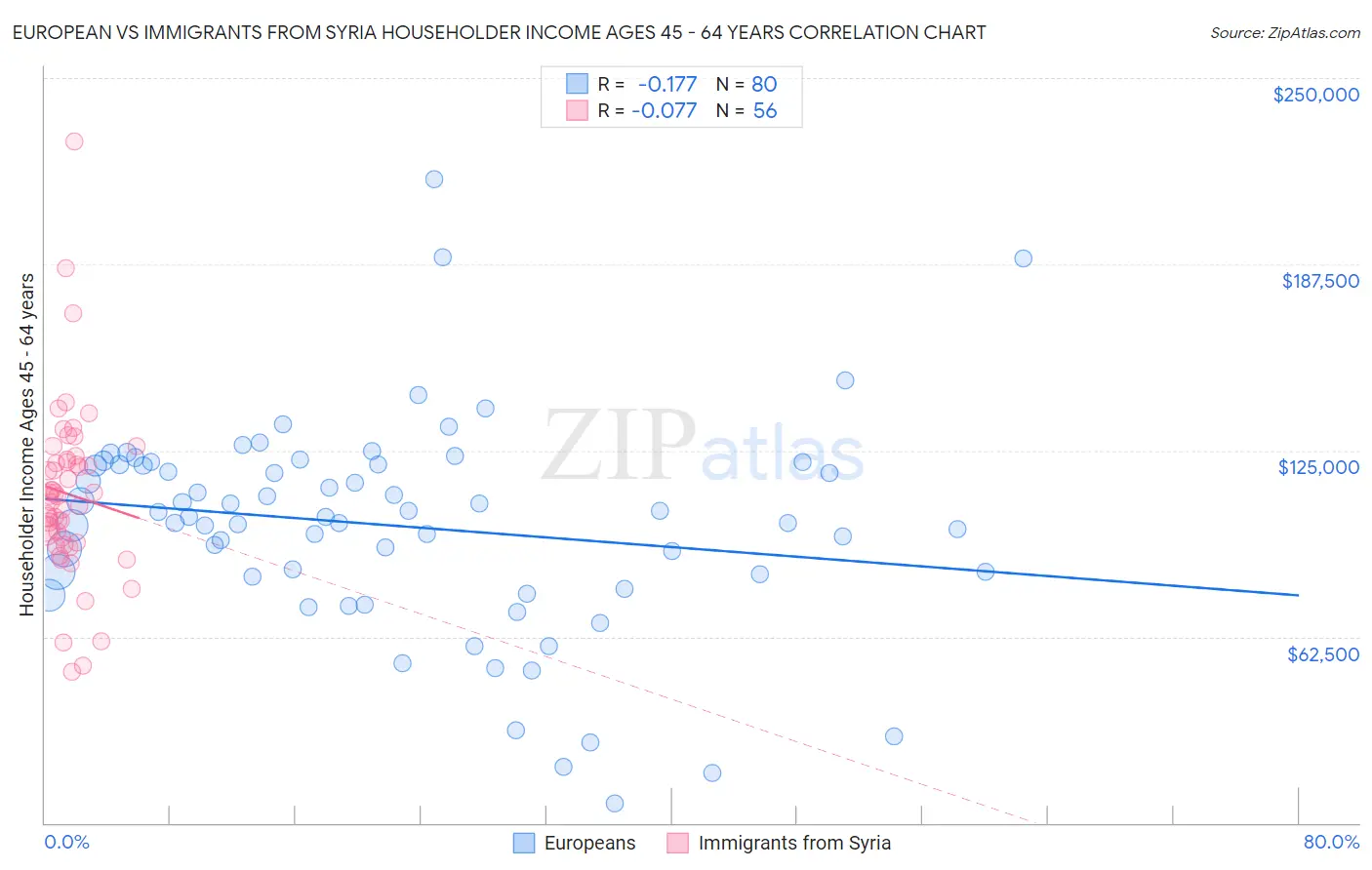 European vs Immigrants from Syria Householder Income Ages 45 - 64 years