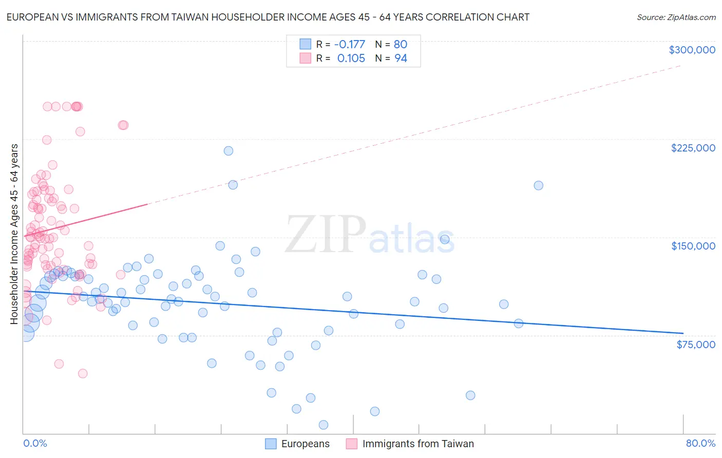 European vs Immigrants from Taiwan Householder Income Ages 45 - 64 years