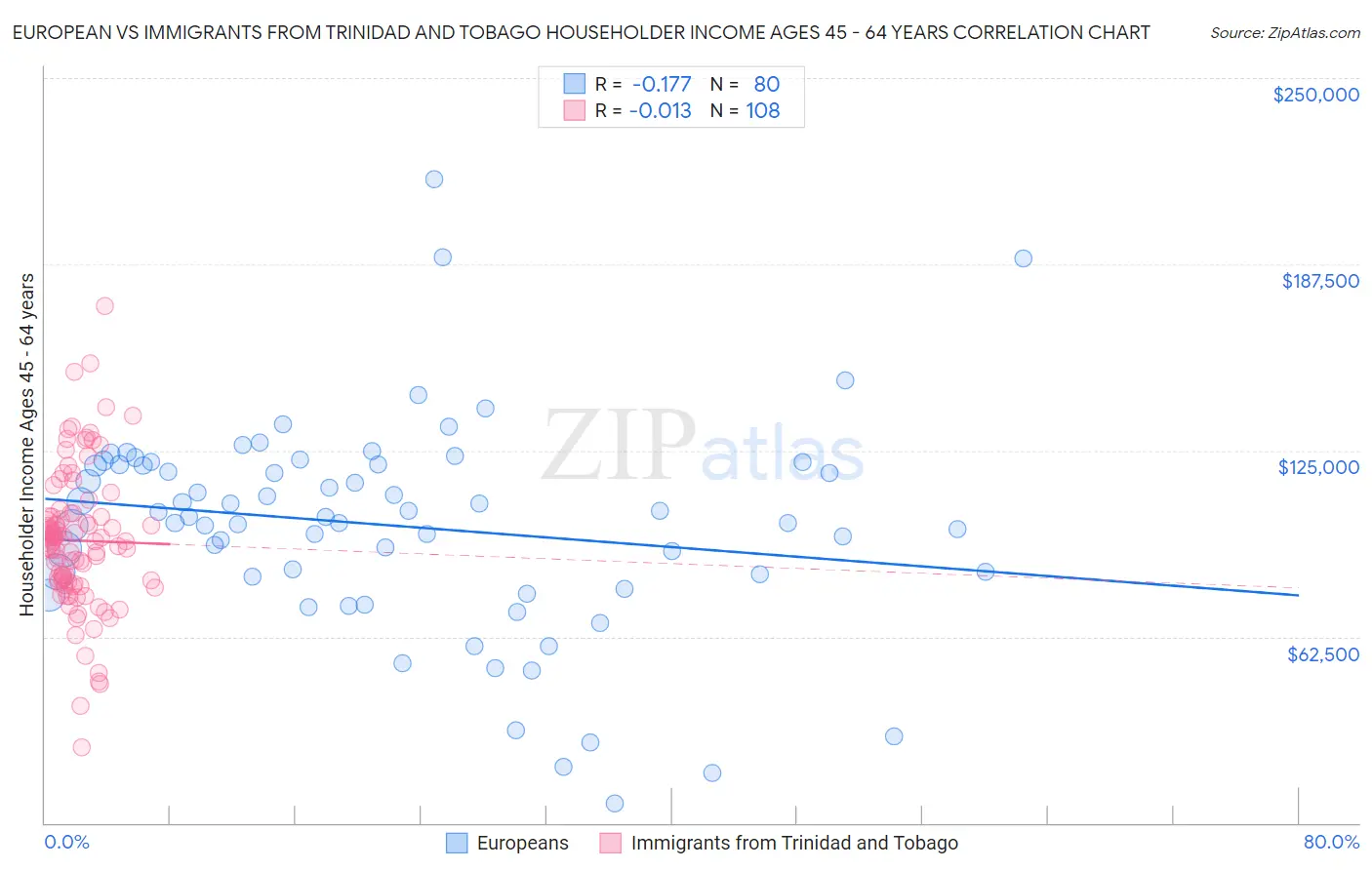 European vs Immigrants from Trinidad and Tobago Householder Income Ages 45 - 64 years