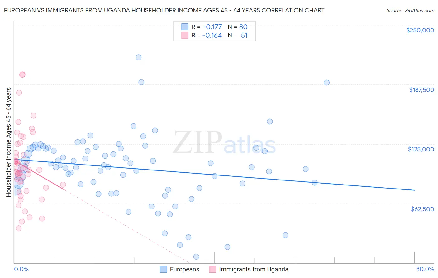 European vs Immigrants from Uganda Householder Income Ages 45 - 64 years