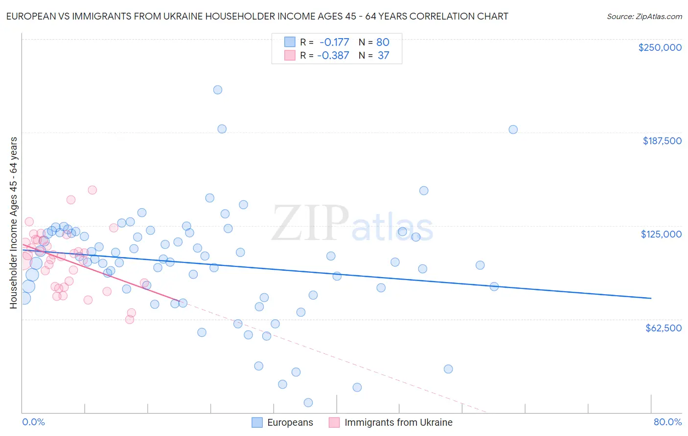 European vs Immigrants from Ukraine Householder Income Ages 45 - 64 years