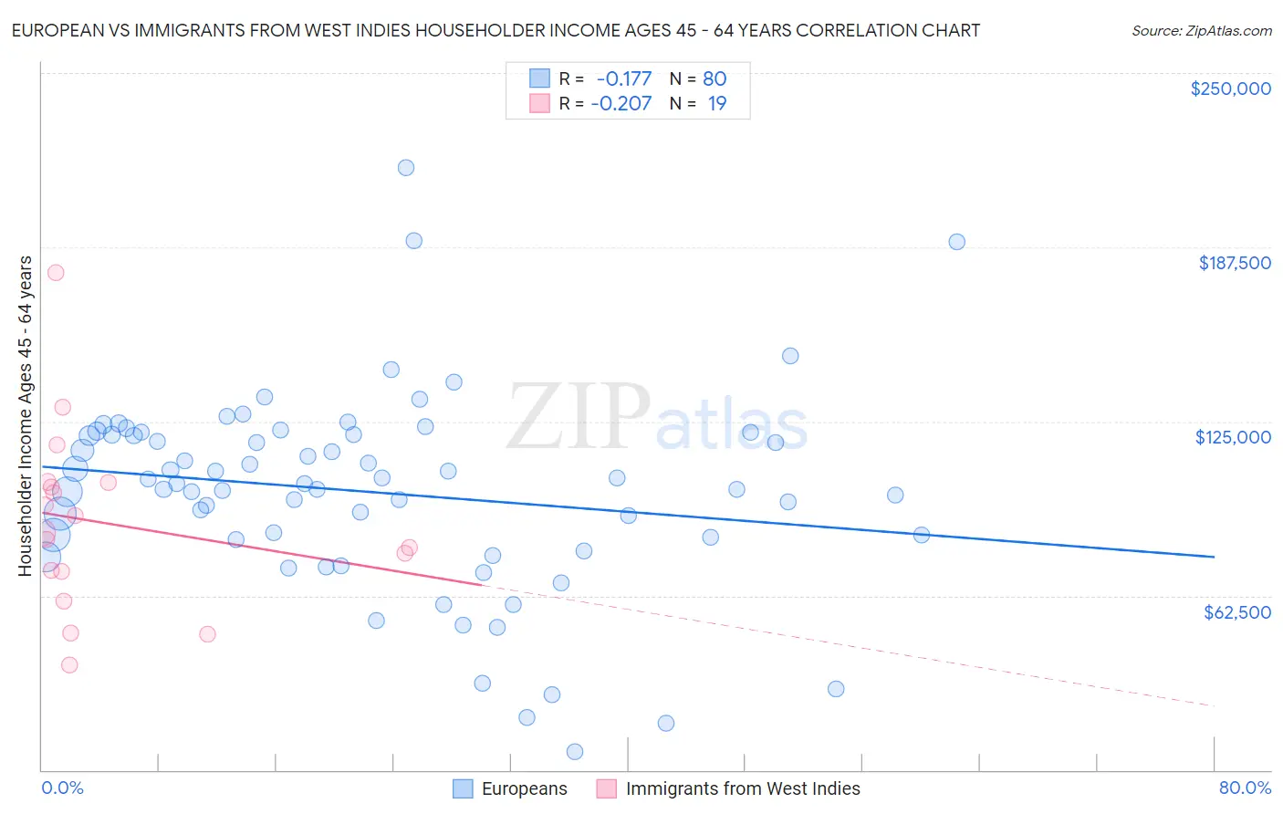 European vs Immigrants from West Indies Householder Income Ages 45 - 64 years