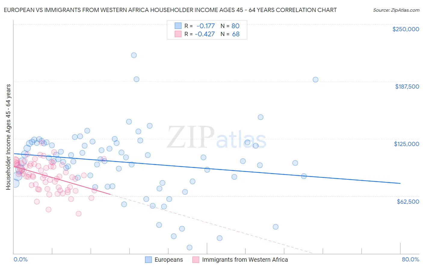 European vs Immigrants from Western Africa Householder Income Ages 45 - 64 years