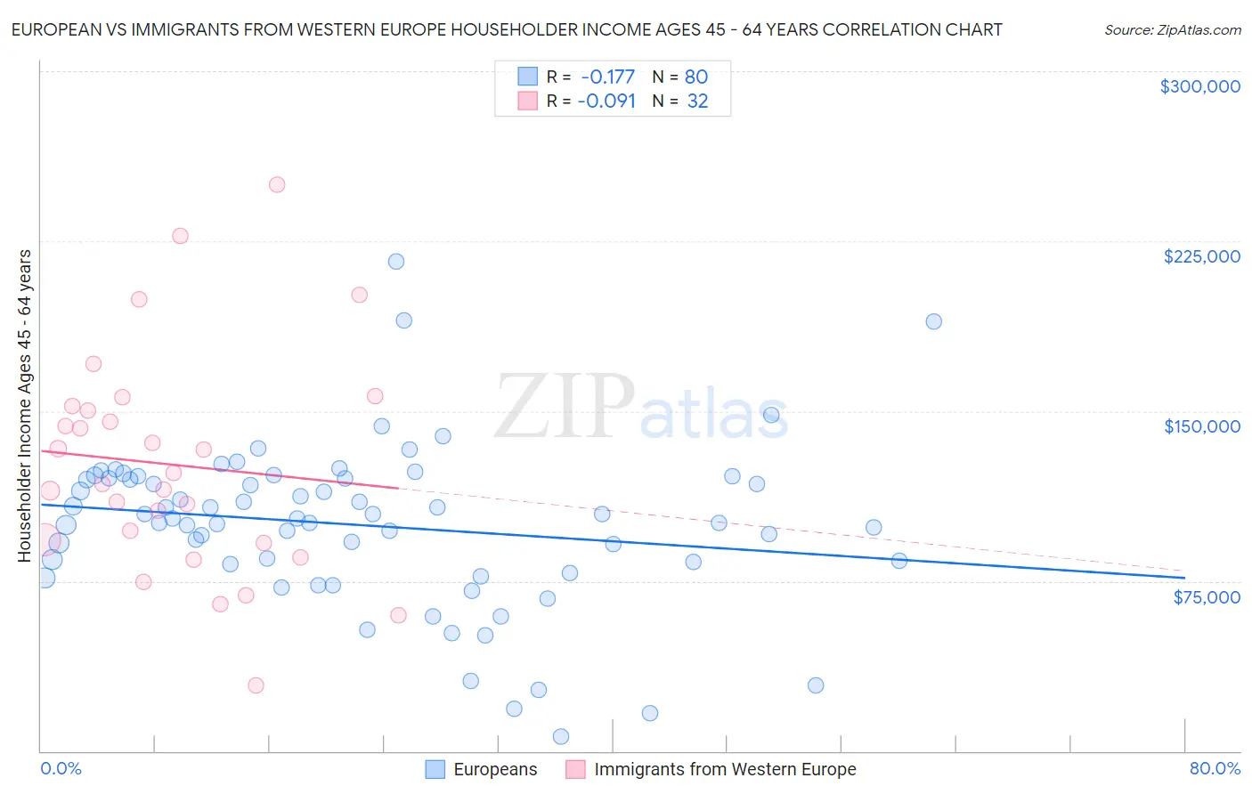 European vs Immigrants from Western Europe Householder Income Ages 45 - 64 years
