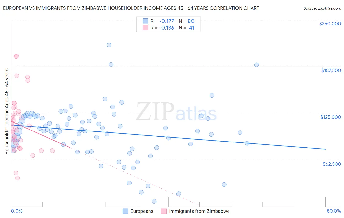 European vs Immigrants from Zimbabwe Householder Income Ages 45 - 64 years