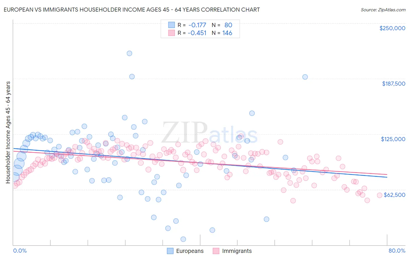 European vs Immigrants Householder Income Ages 45 - 64 years