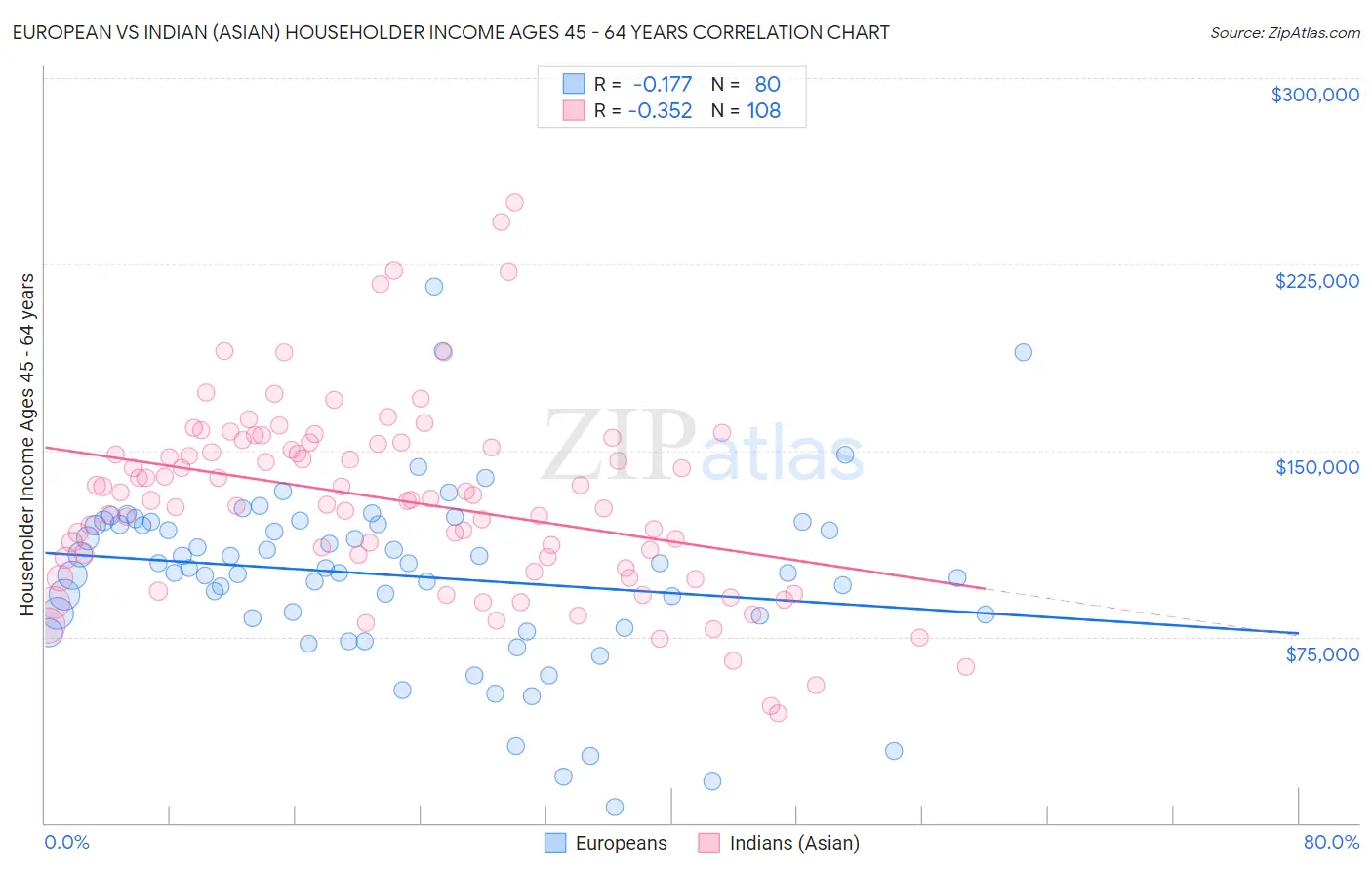 European vs Indian (Asian) Householder Income Ages 45 - 64 years