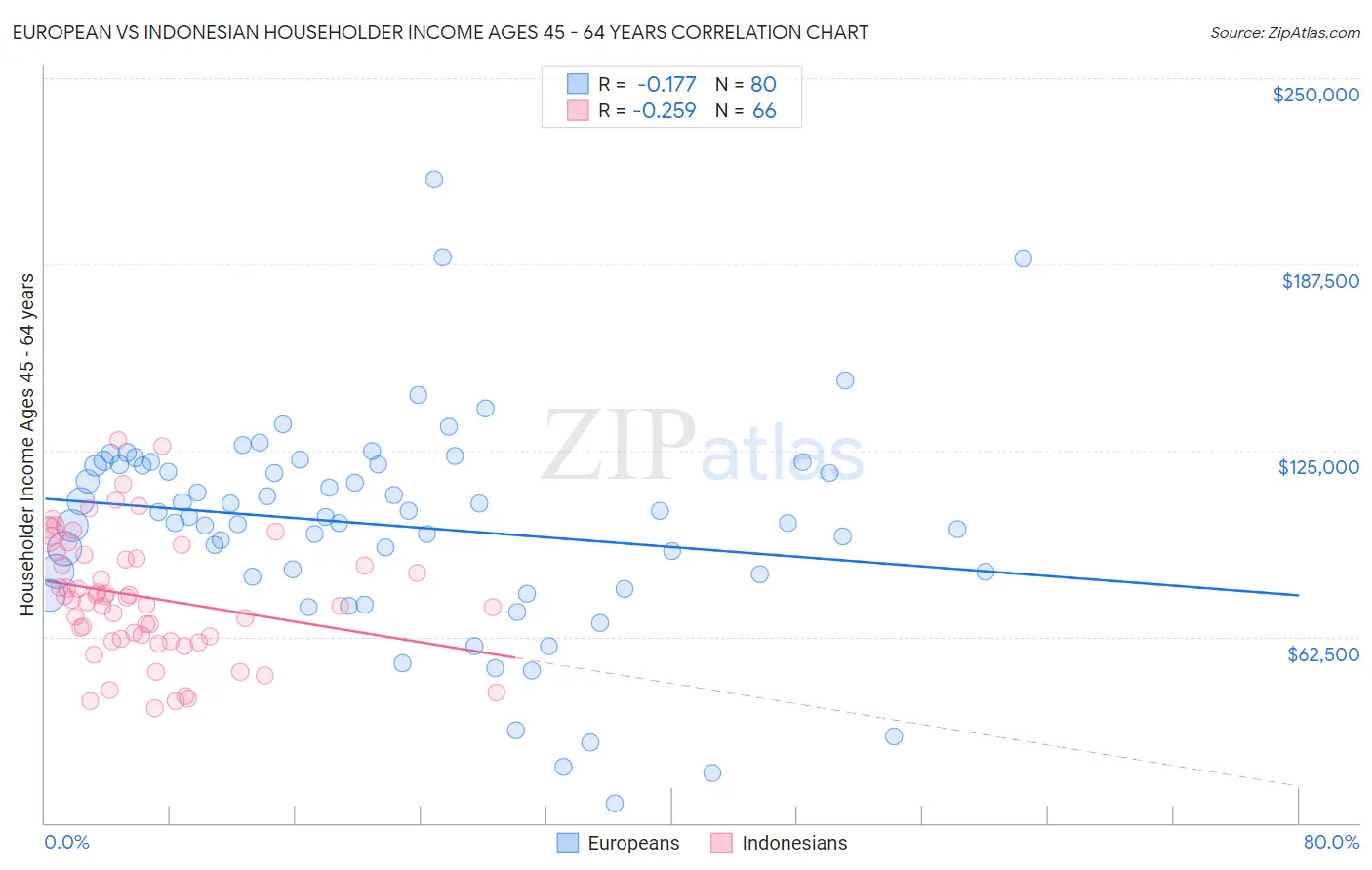 European vs Indonesian Householder Income Ages 45 - 64 years