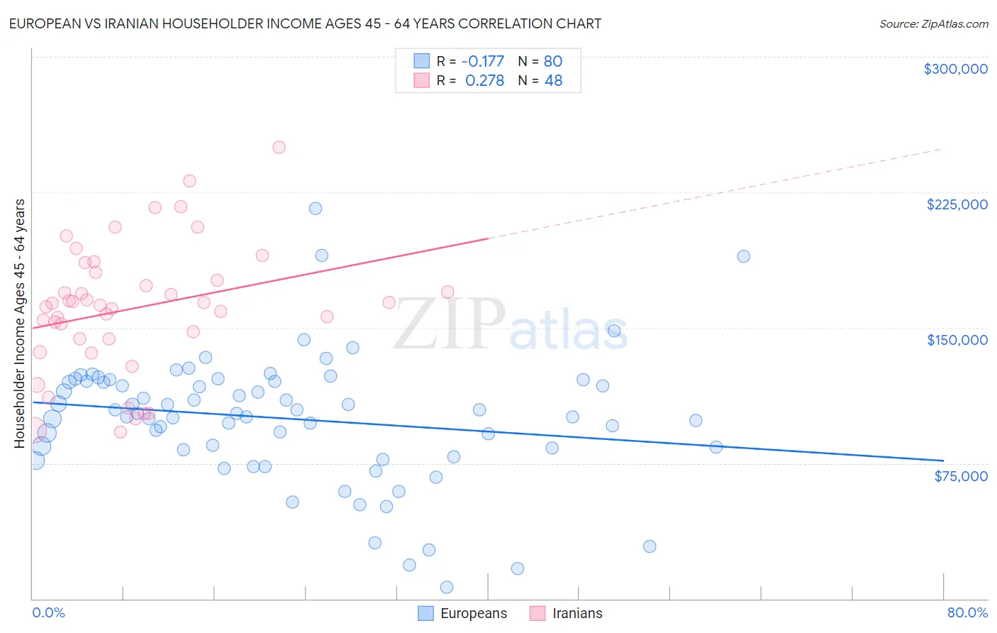 European vs Iranian Householder Income Ages 45 - 64 years